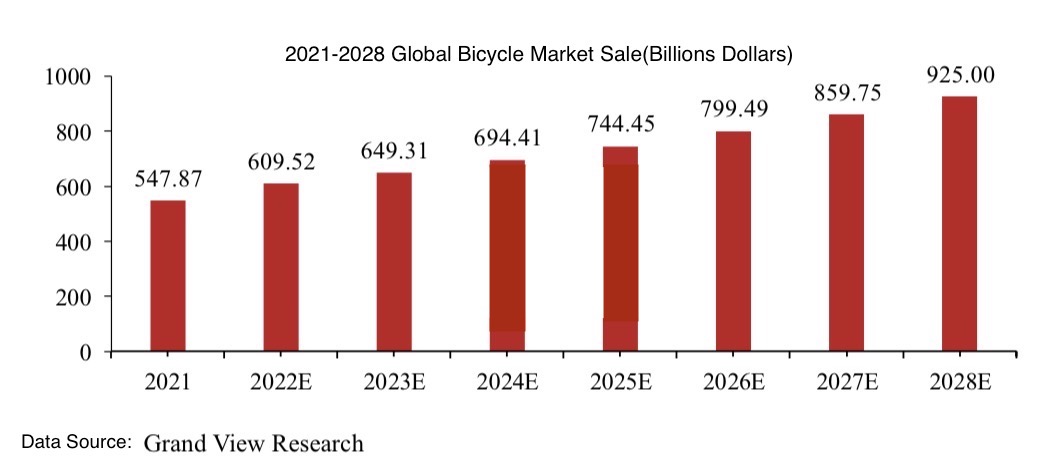 Vendita del mercato globale della bicicletta 2021-2028
