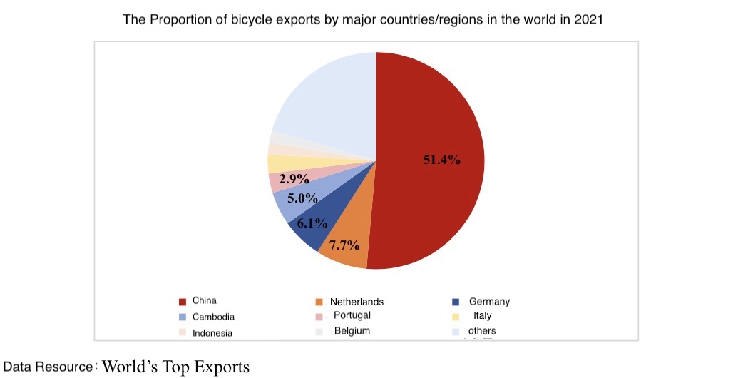 La percentuale delle esportazioni di biciclette da parte dei principali paesi/regioni del mondo nel 2021