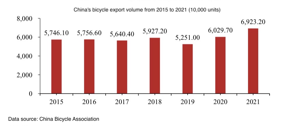 Volume delle esportazioni di biciclette in Cina dal 2015 al 2021
