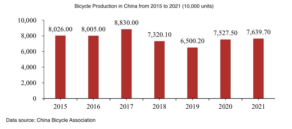 Produzione di biciclette in Cina dal 2015 al 2021