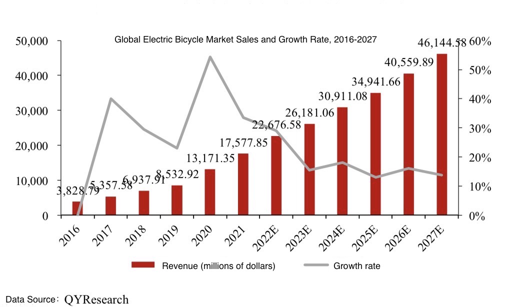 Tasso di vendite e crescita del mercato globale delle biciclette elettriche 2016-2027